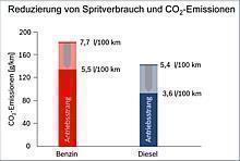 Noch gibt es reichlich Potenzial für geringere Verbräuche. Grafik: Bosch/auto-reporter.net